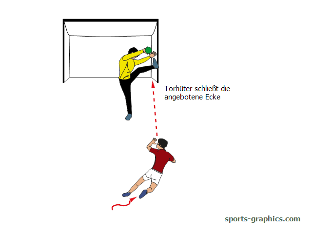 249 Den einfachen Wurf erkennen, anbieten und parieren Abb. 2